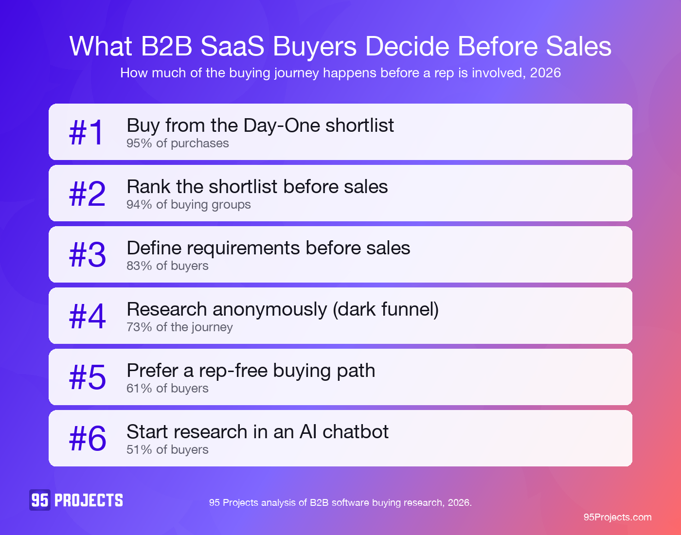 What B2B SaaS buyers decide before talking to sales, 2026 research