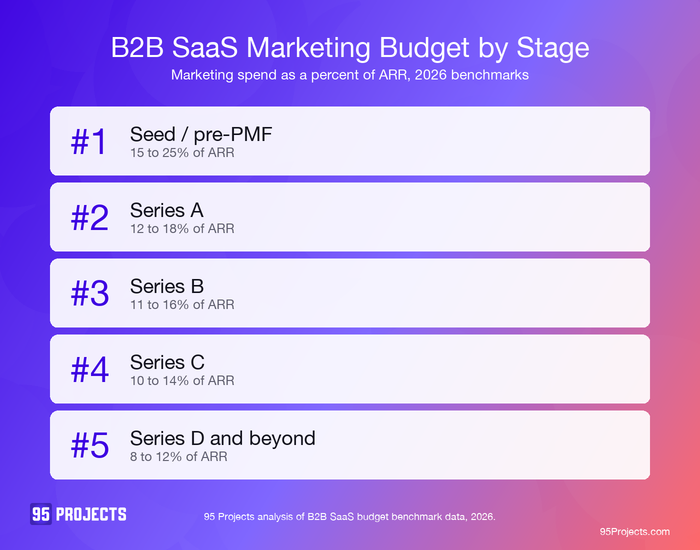 B2B SaaS marketing budget as a percent of ARR by funding stage, 2026 benchmarks