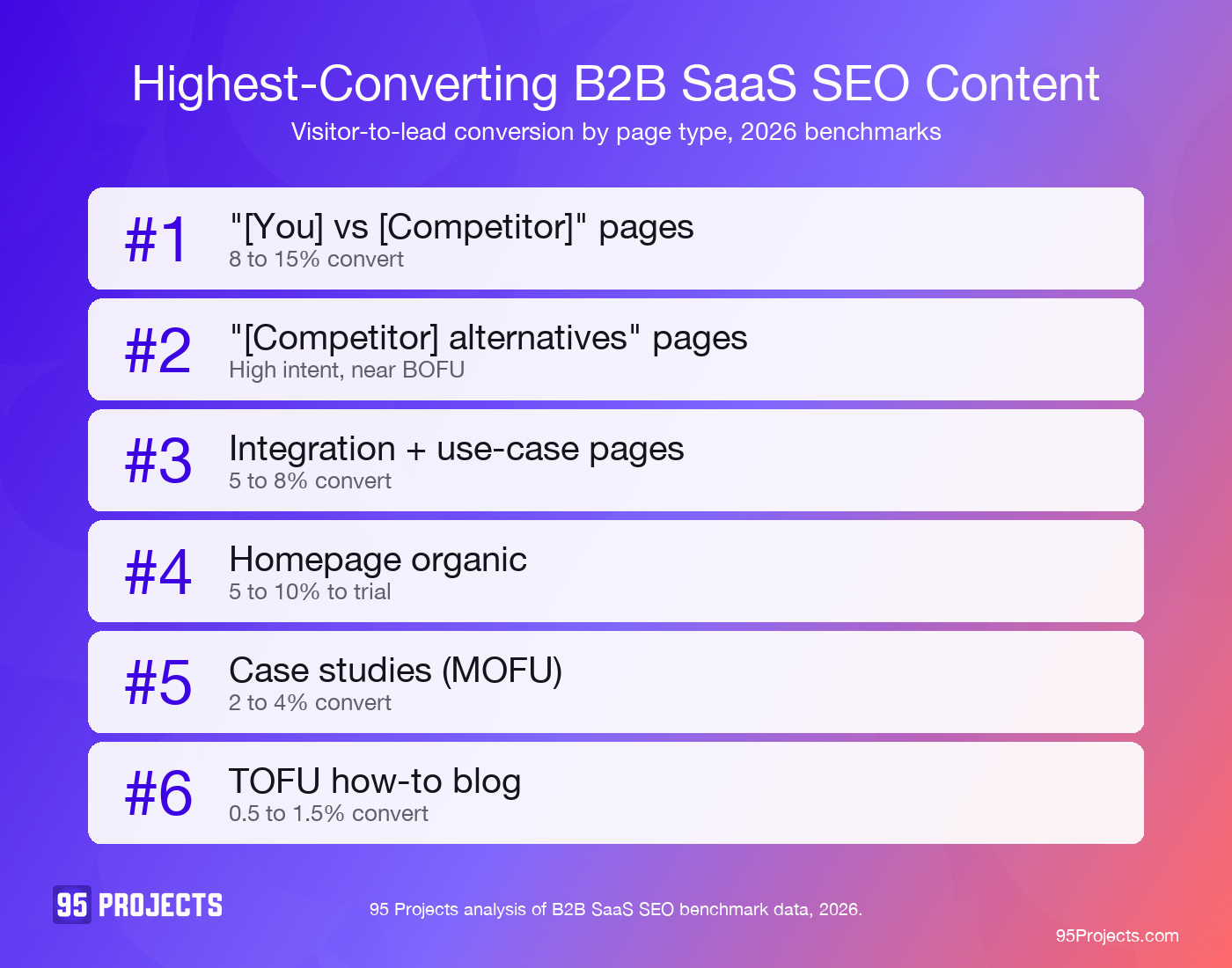 Highest-converting B2B SaaS SEO content types by visitor-to-lead conversion rate