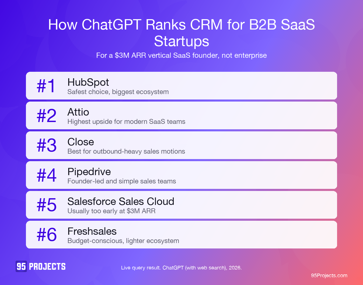 ChatGPT ranking of CRM for a $3M ARR B2B SaaS founder, 2026