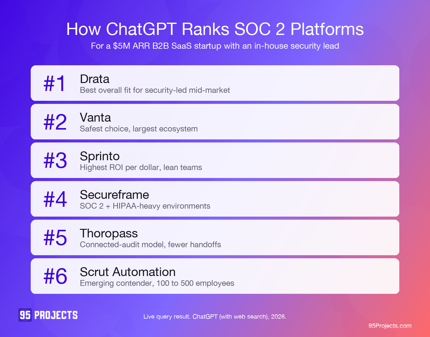 ChatGPT ranking of SOC 2 platforms for a $5M ARR B2B SaaS, captured 2026