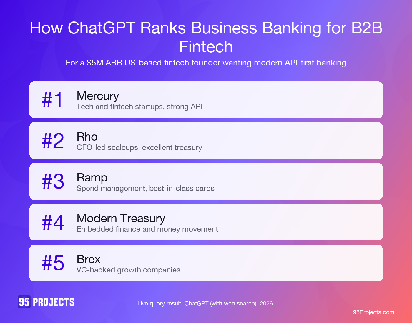ChatGPT ranking of business banking for a $5M ARR B2B fintech, captured 2026