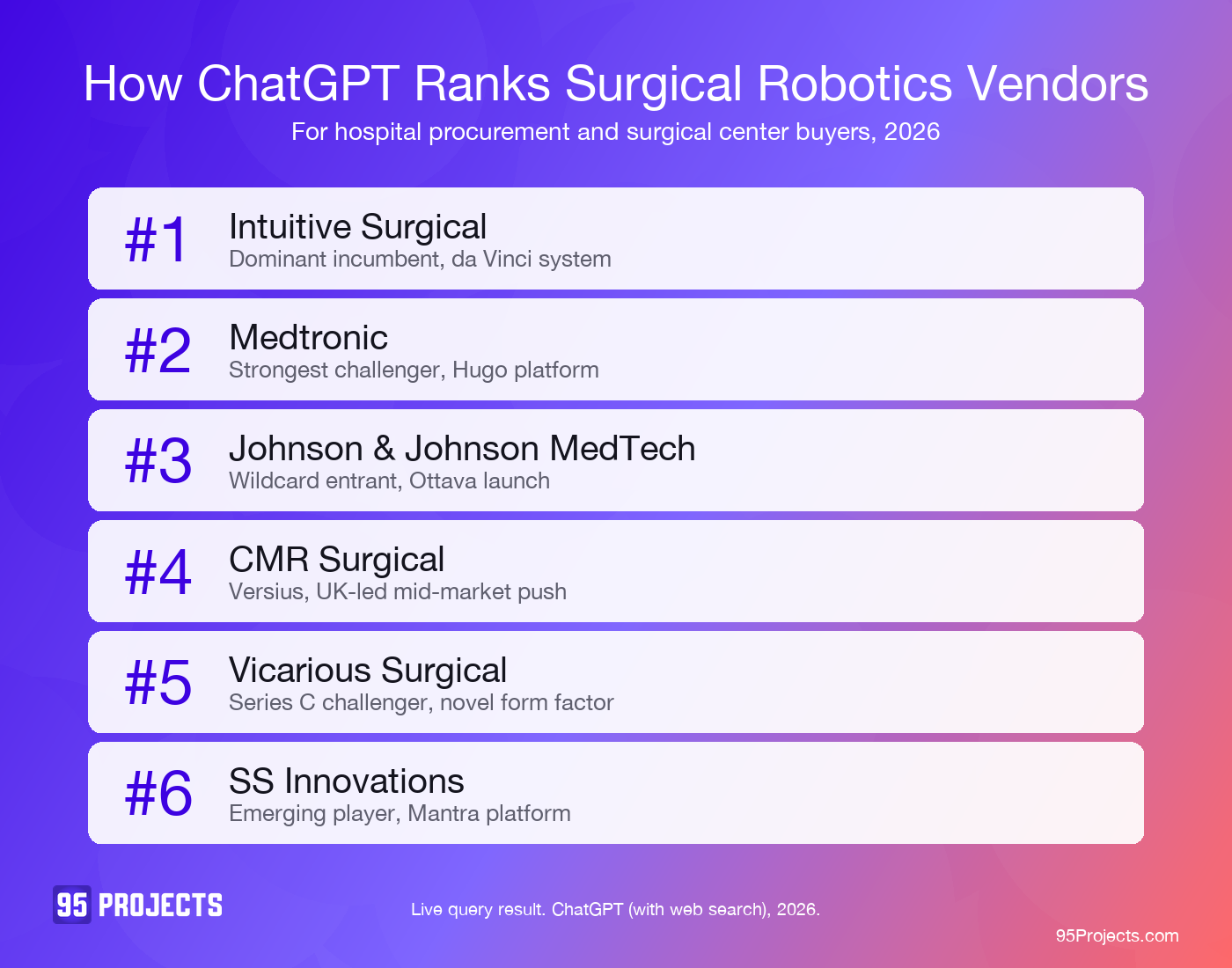 ChatGPT ranking of surgical robotics vendors for hospital procurement and surgical center buyers, 2026