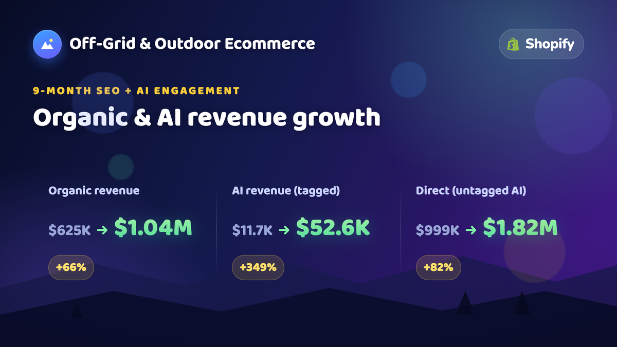 Off-grid and outdoor ecommerce SEO and AI case study results